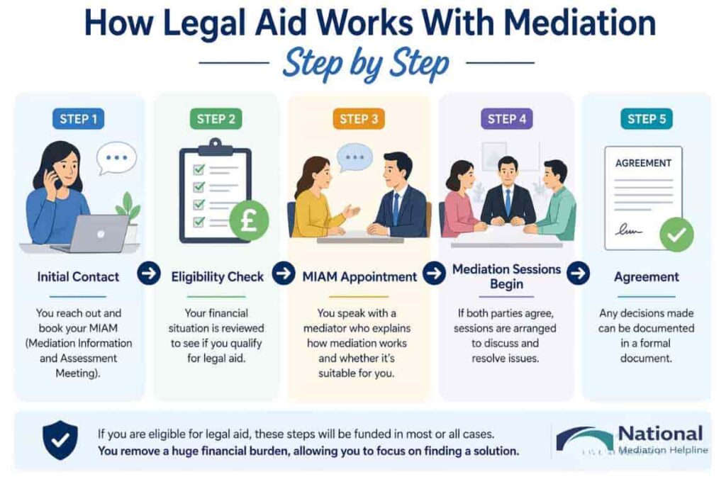 How Legal Aid Works With Mediation Step by Step Plymouth