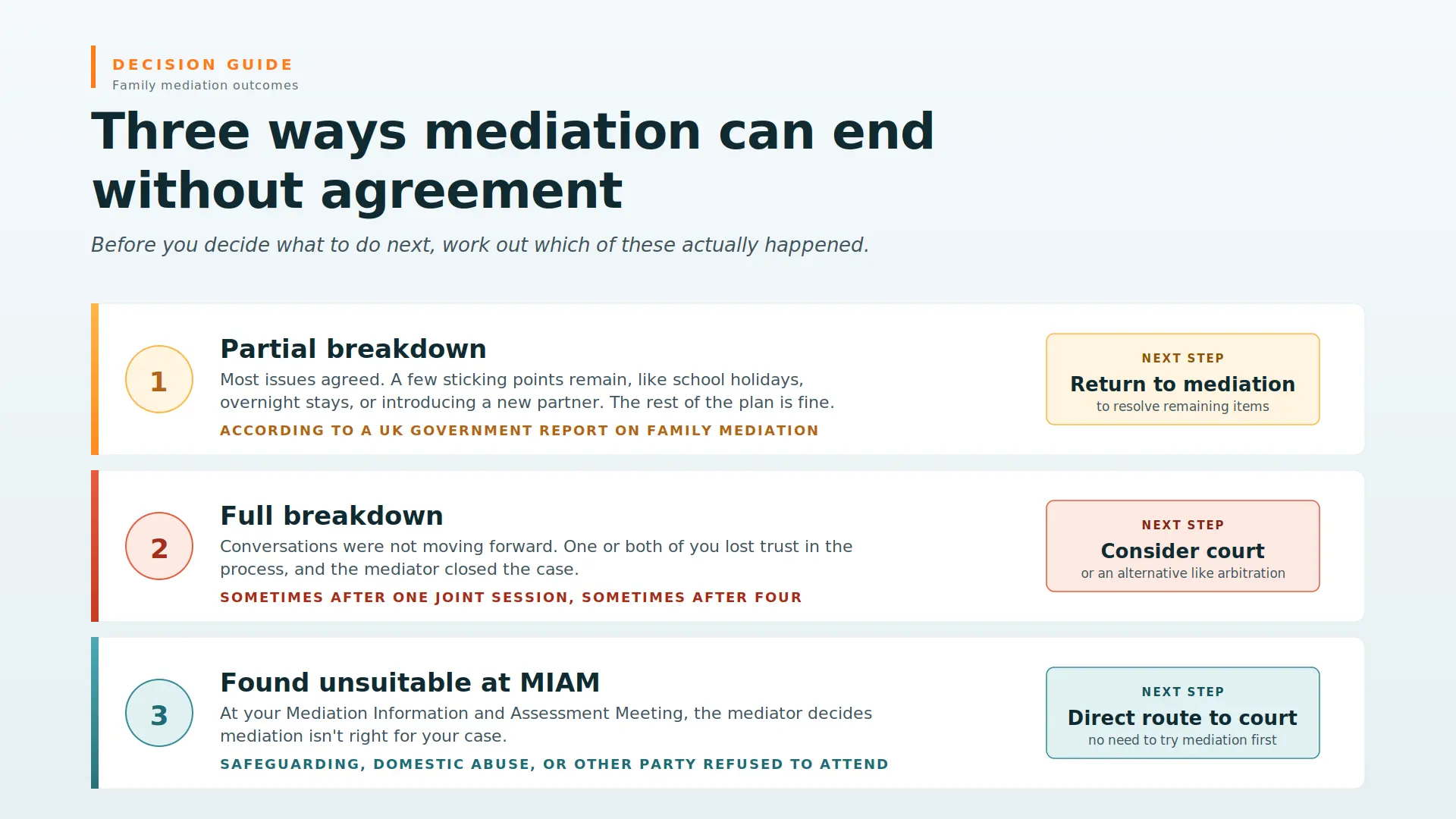 Child Arrangements Mediation Failed What Next Plymouth : Three Ways Mediations End Midway