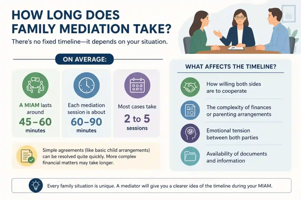 How Long Does Family Mediation Take Plymouth