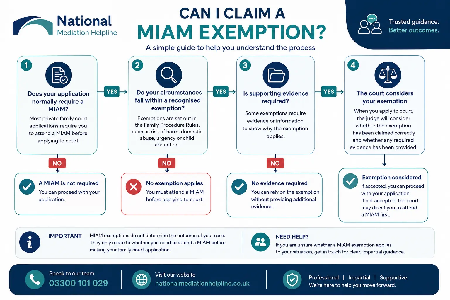 MIAM Exemptions Explained : Can I Claim a MIAM Exemption in Plymouth, UK