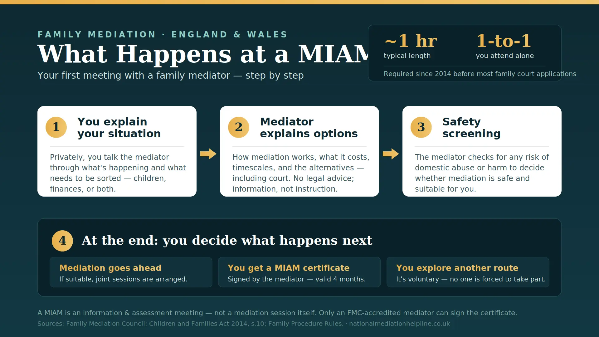 What Actually Happens At a MIAM in Plymouth , UK : MIAMs, Mediation and Peaceful Resolutions